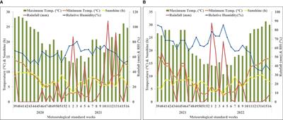 Biostimulant enhances growth and corm production of saffron (Crocus sativus L.) in non-traditional areas of North western Himalayas